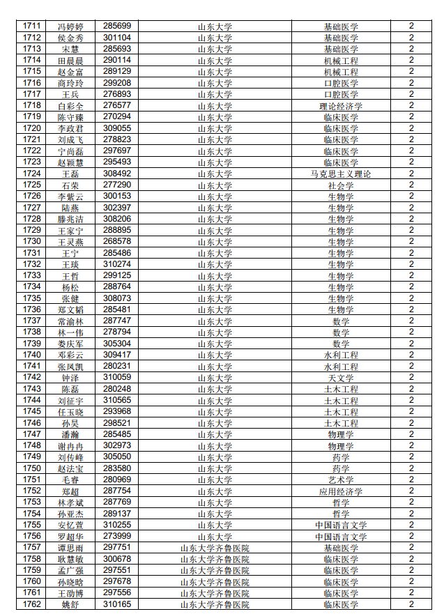 3882人！中国博士后科学基金第71批面上资助拟资助人员名单公示（附完整名单）