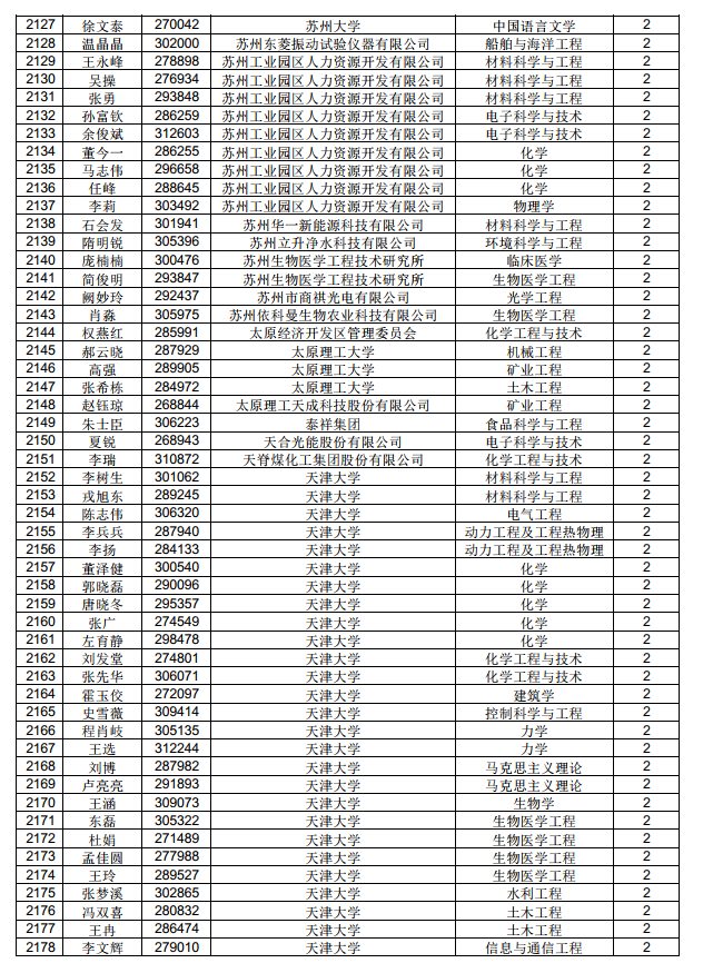 3882人！中国博士后科学基金第71批面上资助拟资助人员名单公示（附完整名单）