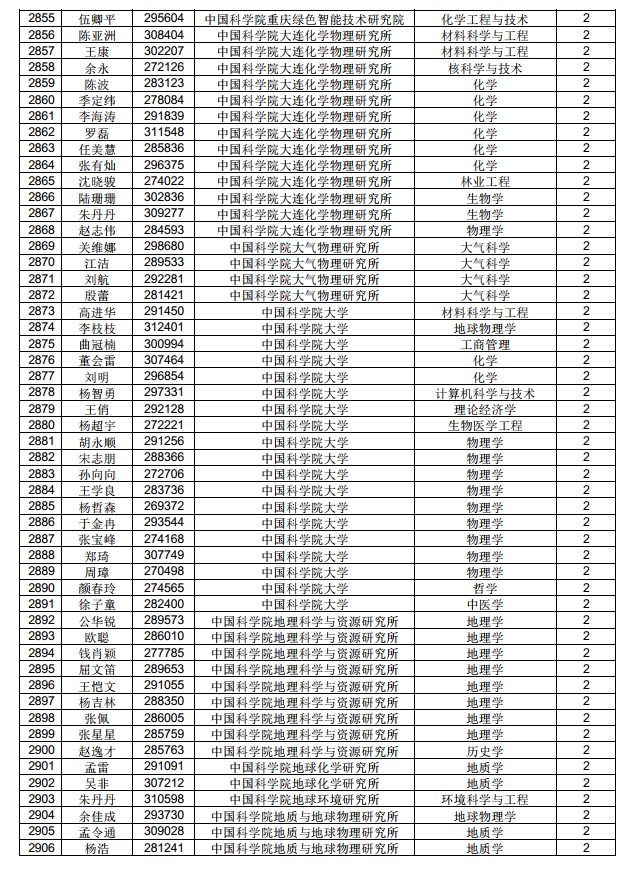 3882人！中国博士后科学基金第71批面上资助拟资助人员名单公示（附完整名单）