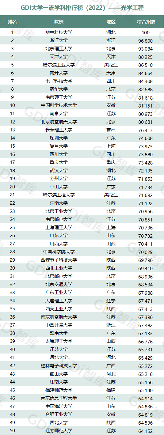 2022中国大学一流学科排名出炉：清华、北大、人大排名第一的学科居前三！