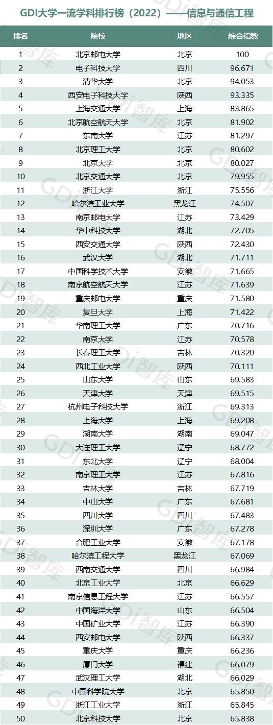 2022中国大学一流学科排名出炉：清华、北大、人大排名第一的学科居前三！