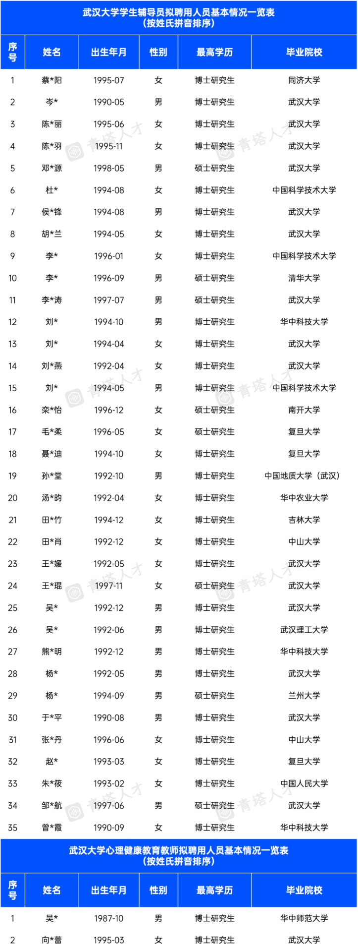 武汉大学公布35位辅导员录用名单：80%博士，90%来自985……