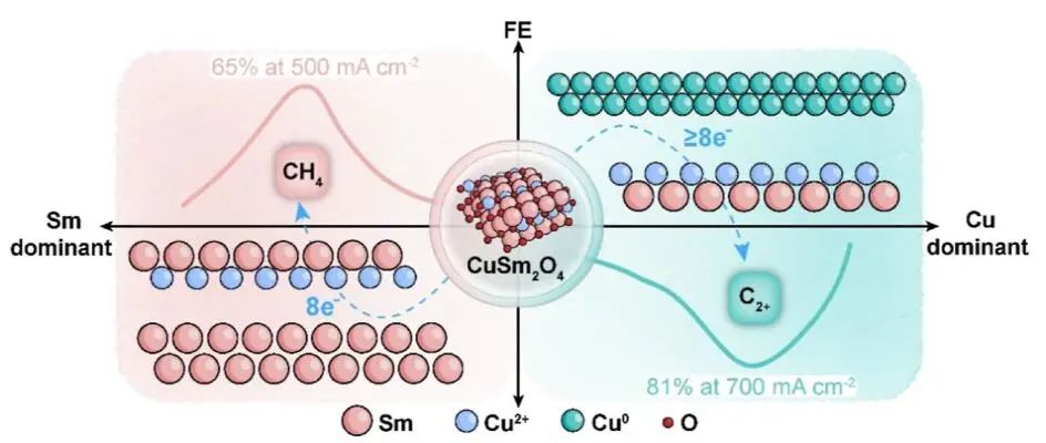 韩布兴院士/朱庆宫JACS：稀土/铜催化剂电催化CO2制C2+或CH4！