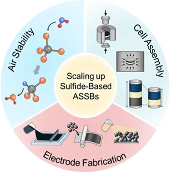 Acc. Chem. Res.综述：硫化物基全固态电池规模化的问题与进展
