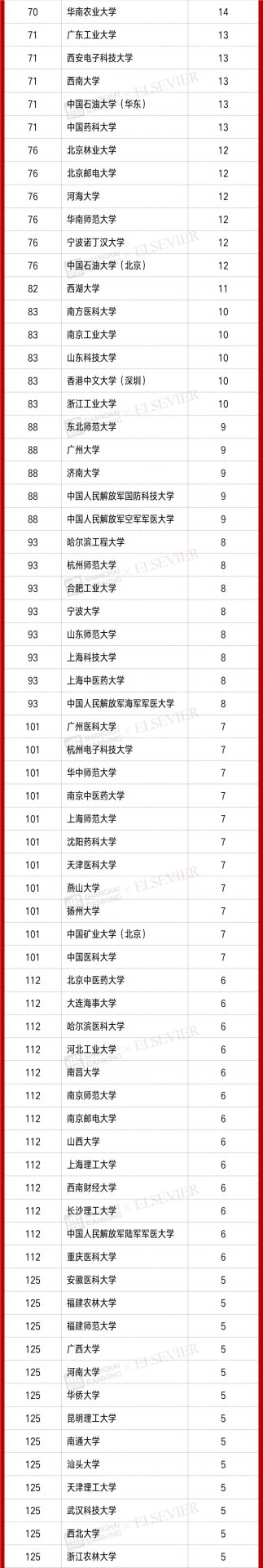 4701人入选！2021“中国高被引学者” 榜单发布