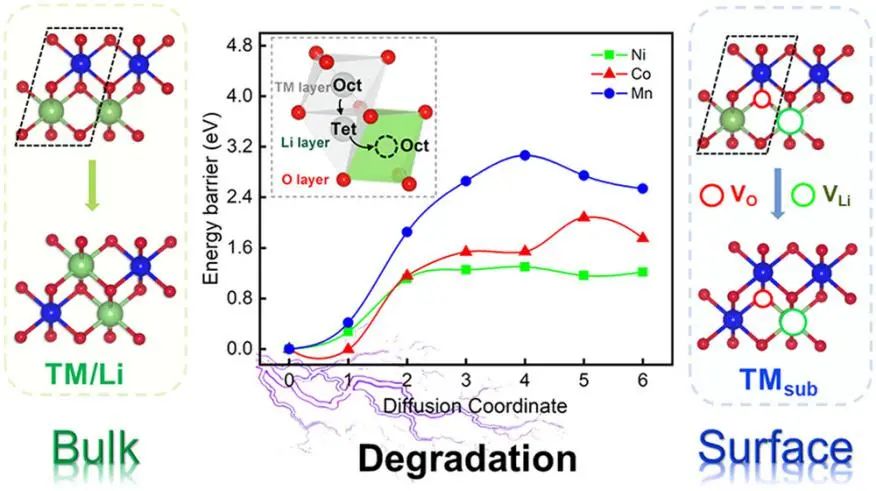 胡望宇/闫鹏飞/高飞Nano Lett.: 通过建模和实验揭示NMC正极中TM的迁移机制