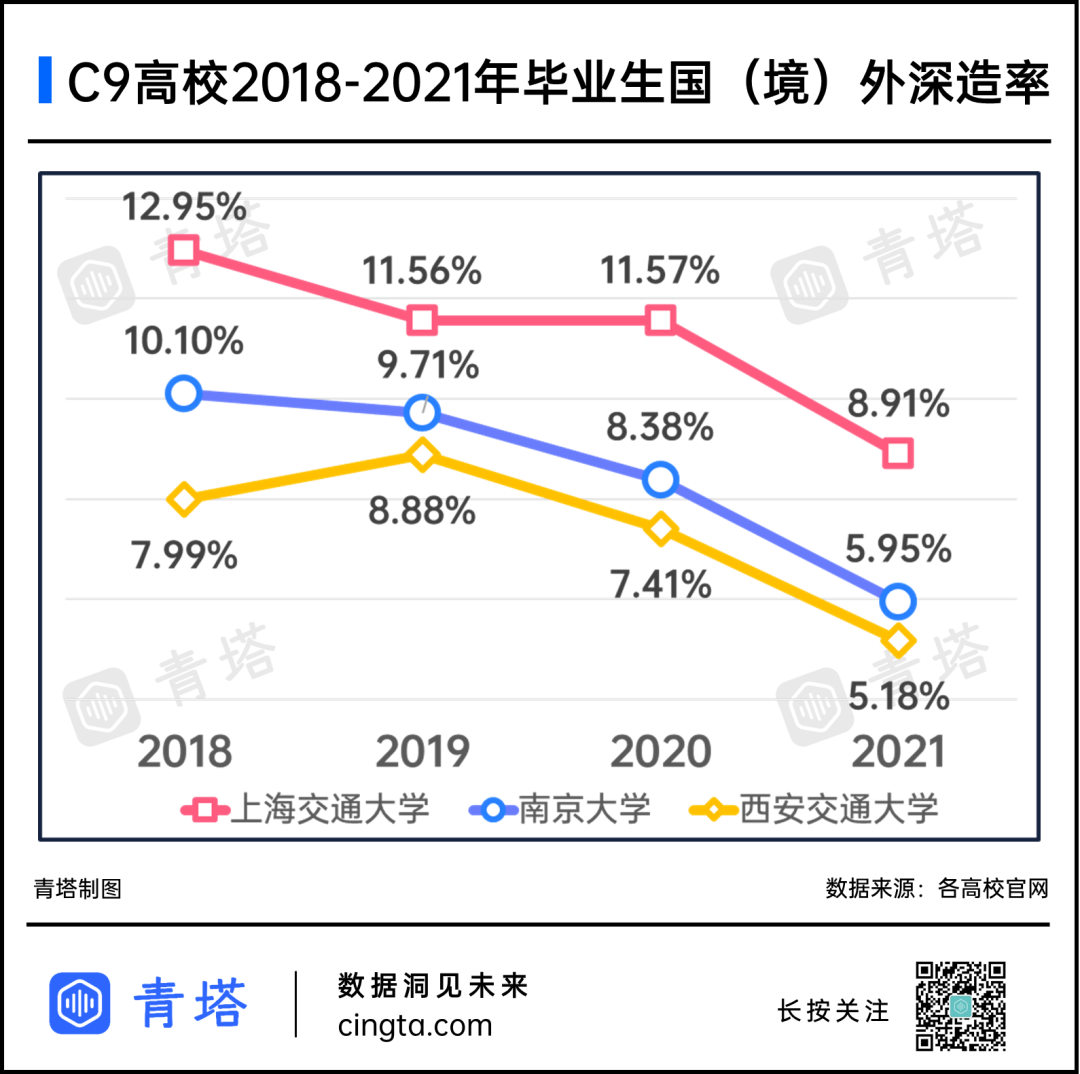 不足10%！顶尖985，境外留学率暴跌！