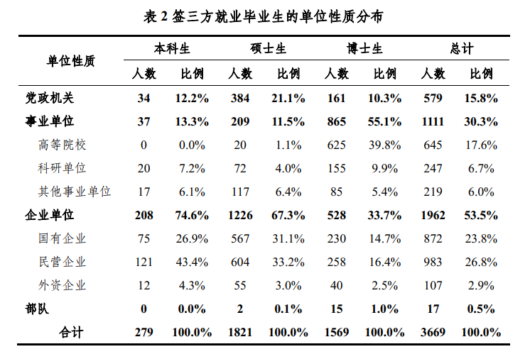 清北毕业生都去哪了？