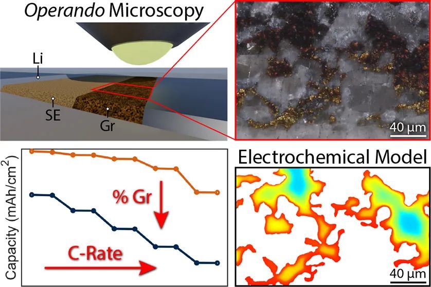 ACS Energy Lett.：利用原位显微镜揭示复合固态电池电极的倍率限制