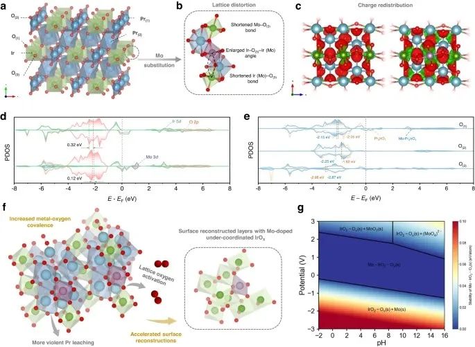 Nature子刊：定向表面重构-助力酸性水氧化！