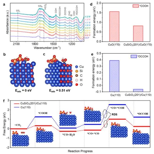 唐智勇AM：p-CuSiO3/CuO高效电还原CO2制多碳产物