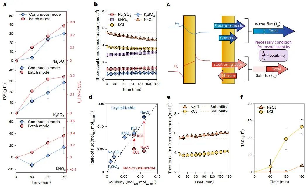 林士弘/仝铁铮Nature子刊：电渗析结晶实现零液体排放！