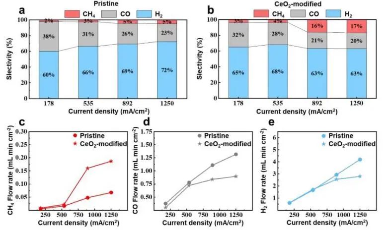 华工/浦项科大EES：CeO2修饰PCECs，合理调节CO2/H2O共电解的产物选择性