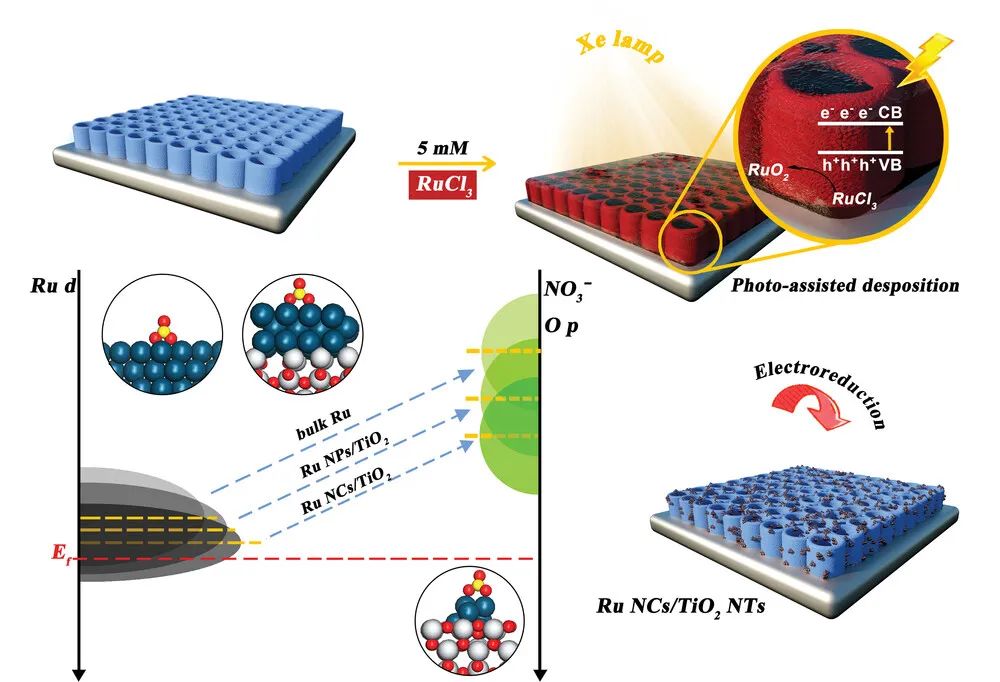 催化顶刊合集：JACS、ACS Catalysis、AM、AEM、CEJ、Small等成果！