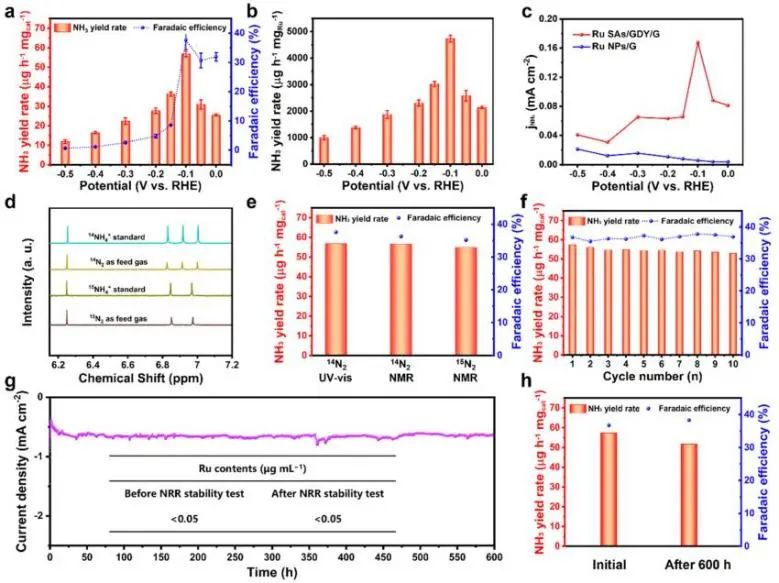 JACS：氢自由基作用大，与N2结合实现低电位电催化NH3合成