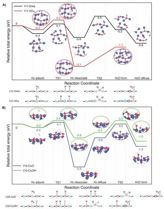 ​王斌ACS Catalysis：等离子体高能电子驱动缺陷Cu2O助力CO2还原