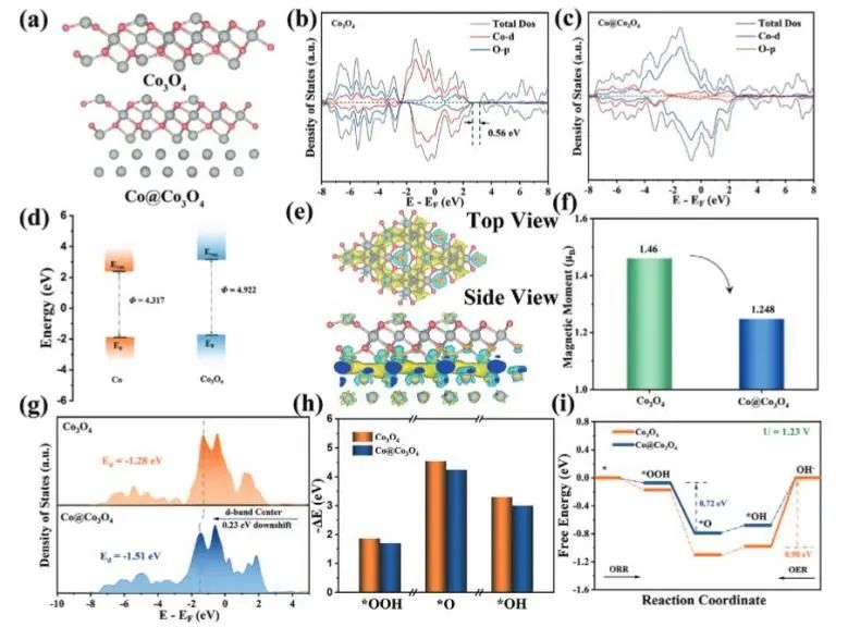 催化顶刊集锦：JACS、AEM、AFM、Adv. Sci.、ACS Catal.、ACS Nano、Small等成果