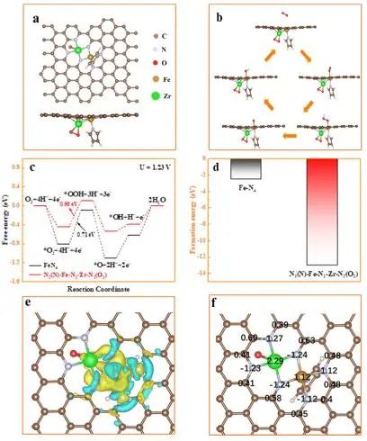 武刚/廖世军​ACS Catalysis：Zr掺杂Fe-N-C催化剂，增强ORR耐久性和活性