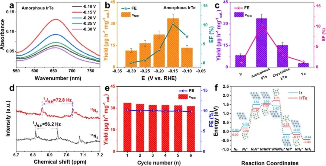 ​四单位联合JACS：贵金属-类金属合金结构实现高效电化学氮还原