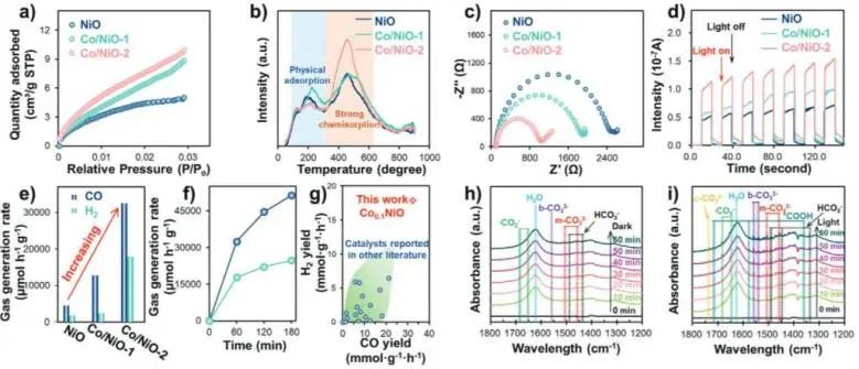 福大Small：拓扑转换策略功不可没！合成多孔二维Co/NiO用于高效光催化CO2还原