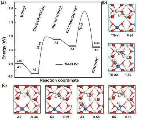 ​西交大ACS Catalysis：构建单原子-受阻路易斯对双活性中心，促进甲烷无氧偶联反应