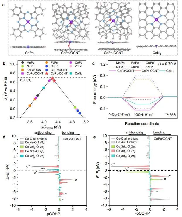 Nature子刊：理论+实验！金属单位点催化剂实现工业级电流下生产H2O2