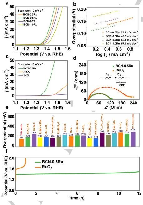 南科大​李辉等Angew：BCN-0.5Ru高效催化酸性OER