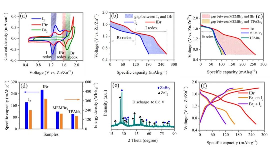 支春义Angew.：具有有效Br0固定的固体卤间化合物用于稳定的高能锌电池