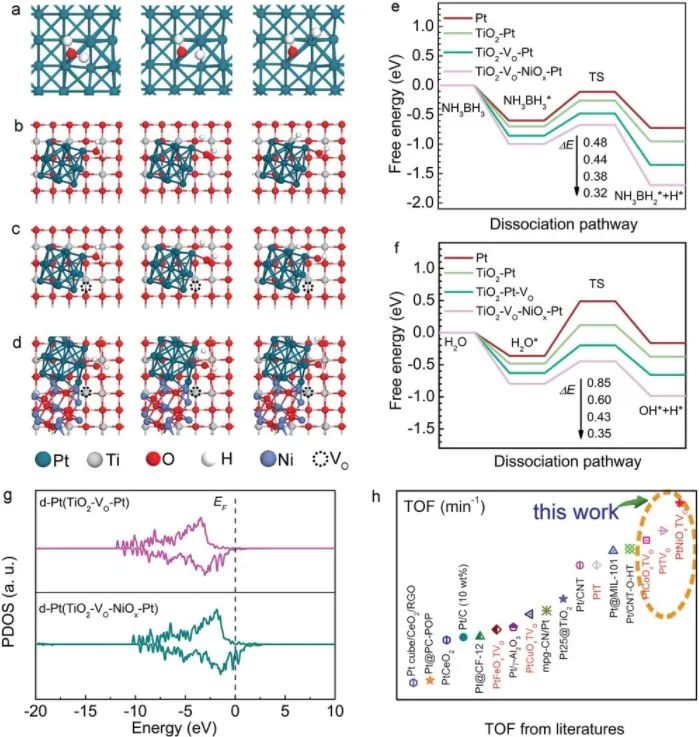 郑大李保军/梁二军Small: 1+1>2! 双重氧空位和Pt协同促进水离解