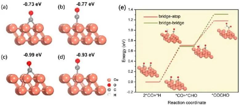 大连化物所汪国雄Angew.: C2+产物产率大提升！对Cu2P2O7进行电化学重构以促进CO2RR