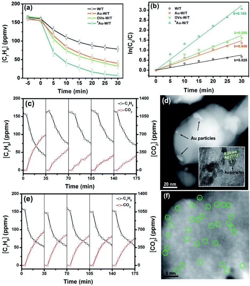 华科张延荣JMCA：Au单原子锚定的WO3/TiO2纳米管光催化降解挥发性有机化合物