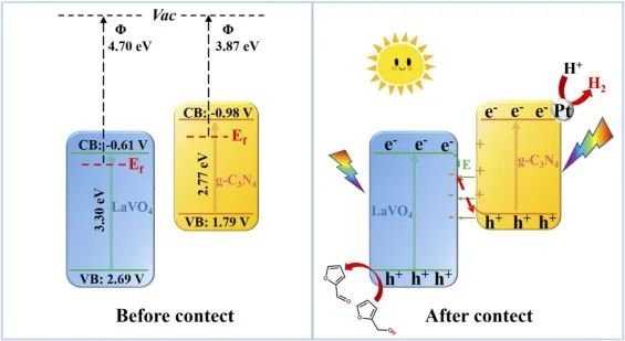 李长明/胡俊蝶Nano Energy: 一石二鸟！2D/2D LaVO4/gC3N4用于同时高效光催化HER与生产糠醛