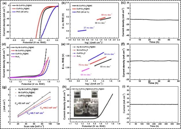 哈工大杨敏/张国旭Chem. Eng. J.: 原位磷化和表面重构共同助力Ni-CoP/Co2P@NC高效电催化水分解