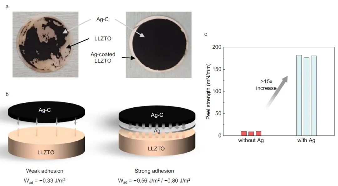 三星Nature子刊：高性能软包准固态锂电，寿命超800次，比能量达680Wh/L！