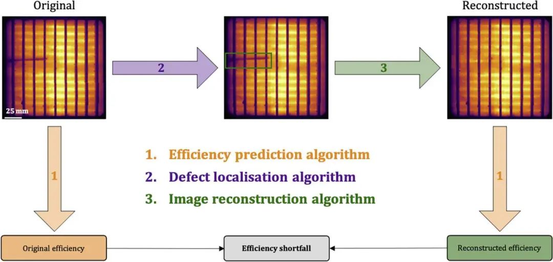 Joule: 深度学习基于发光图像自动分析太阳能电池效率损失！
