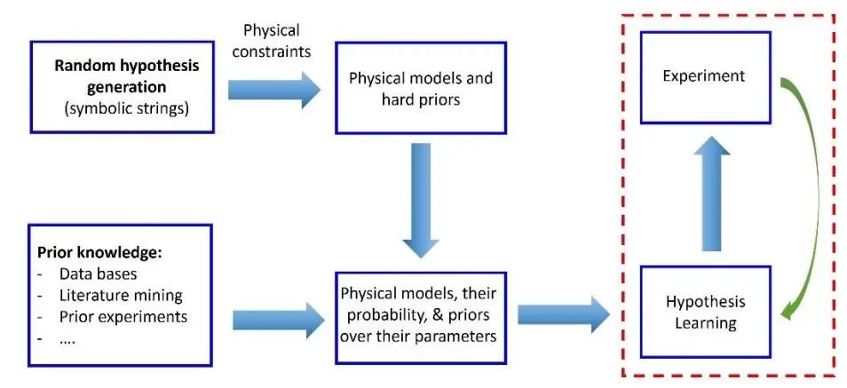 橡树岭国家实验室AM: 假设学习用于探索自动化实验中的物理发现