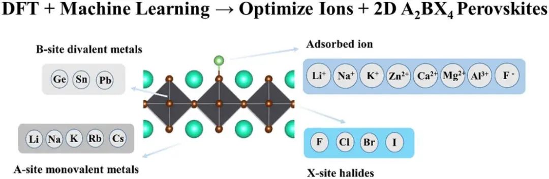 南信大张磊教授ACS AMI: 高通量计算+机器学习设计二维卤化物钙钛矿