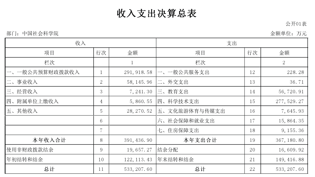 基金委、中科院等7家中央科技部门2022年部门决算汇总！