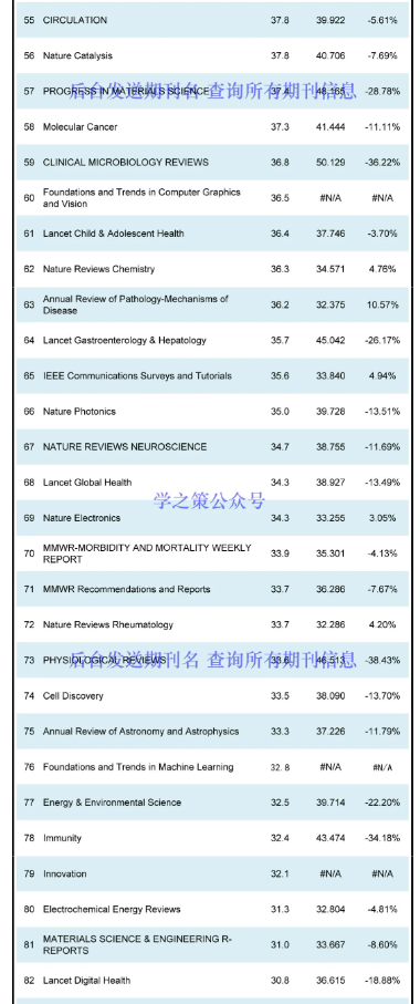 快讯！科睿唯安2022年度影响因子发布！