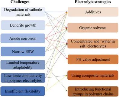 郭再萍教授Small综述: 用于高性能锌离子电池的电解液工程
