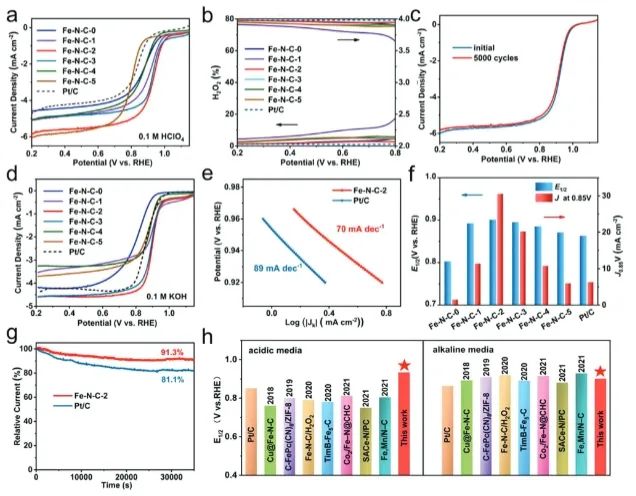 Adv. Sci.：相邻C空位打破Fe-N-C电子对称性，有效促进电催化氧还原反应