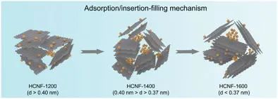 麦立强/周亮Small：调节硬碳纳米纤维的层间距增强孔隙填充钠存储