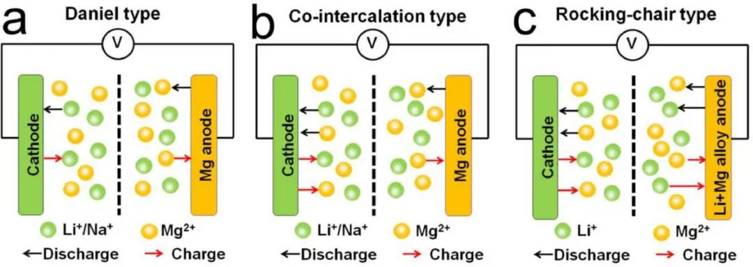 阎兴斌/王培煜EnSM: Mg-Li和Mg-Na混合电池的最新进展