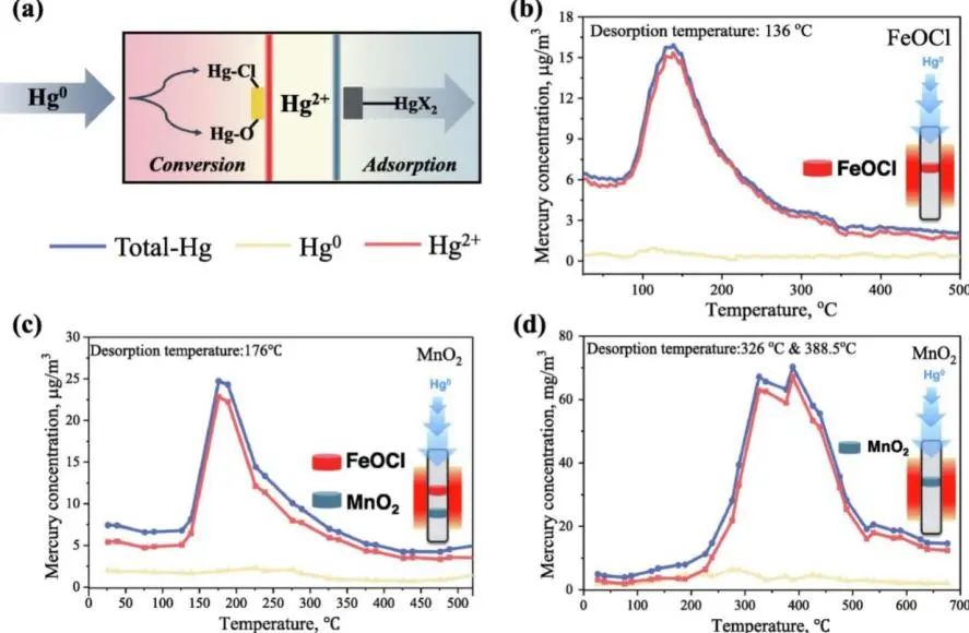 上交徐浩淼Chem. Eng. J.: FeOCl层间氯化物用于脱除烟气中的汞