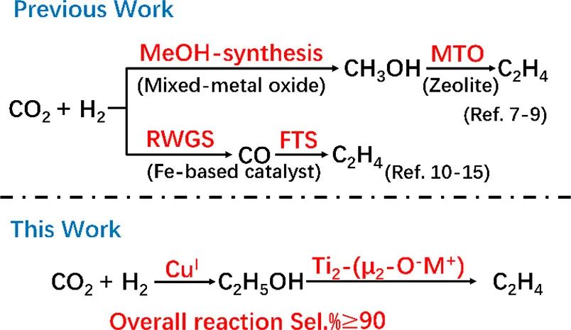 厦大汪骋ACS Catal.：Ti基MOF负载多个亚铜中心催化CO2加氢生成乙烯