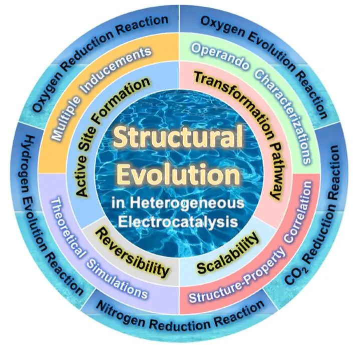 唐智勇Angew.综述：非均相电催化剂的结构演变、活性位点和稳定性研究
