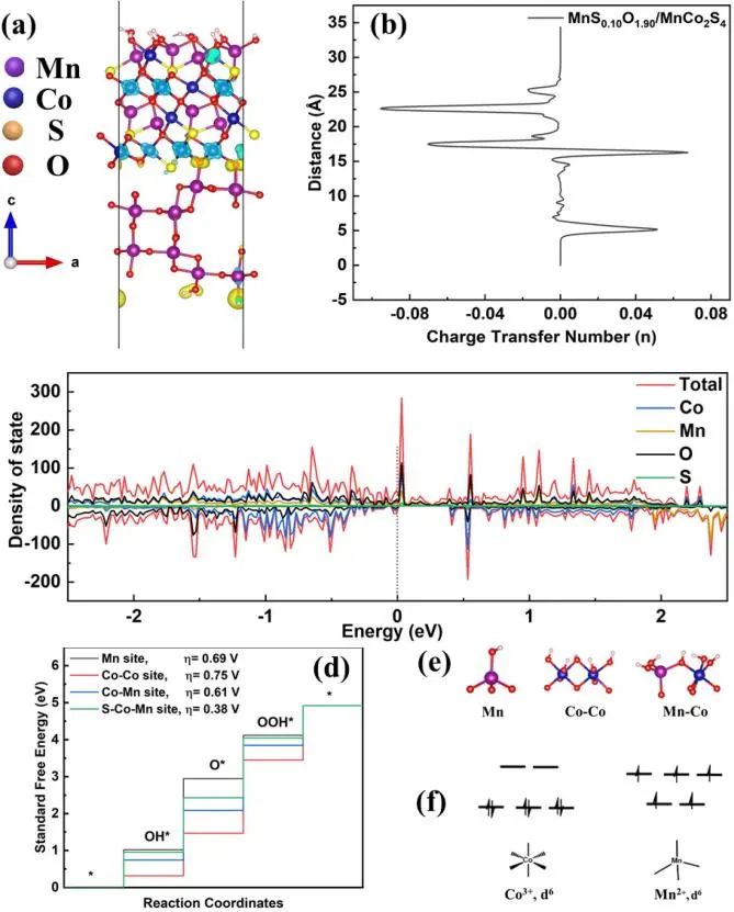 Chem. Eng. J.: 调控MnSxO2-x /MnCo2S4界面活性中心以提高中性电解质中OER和锌-空气电池性能