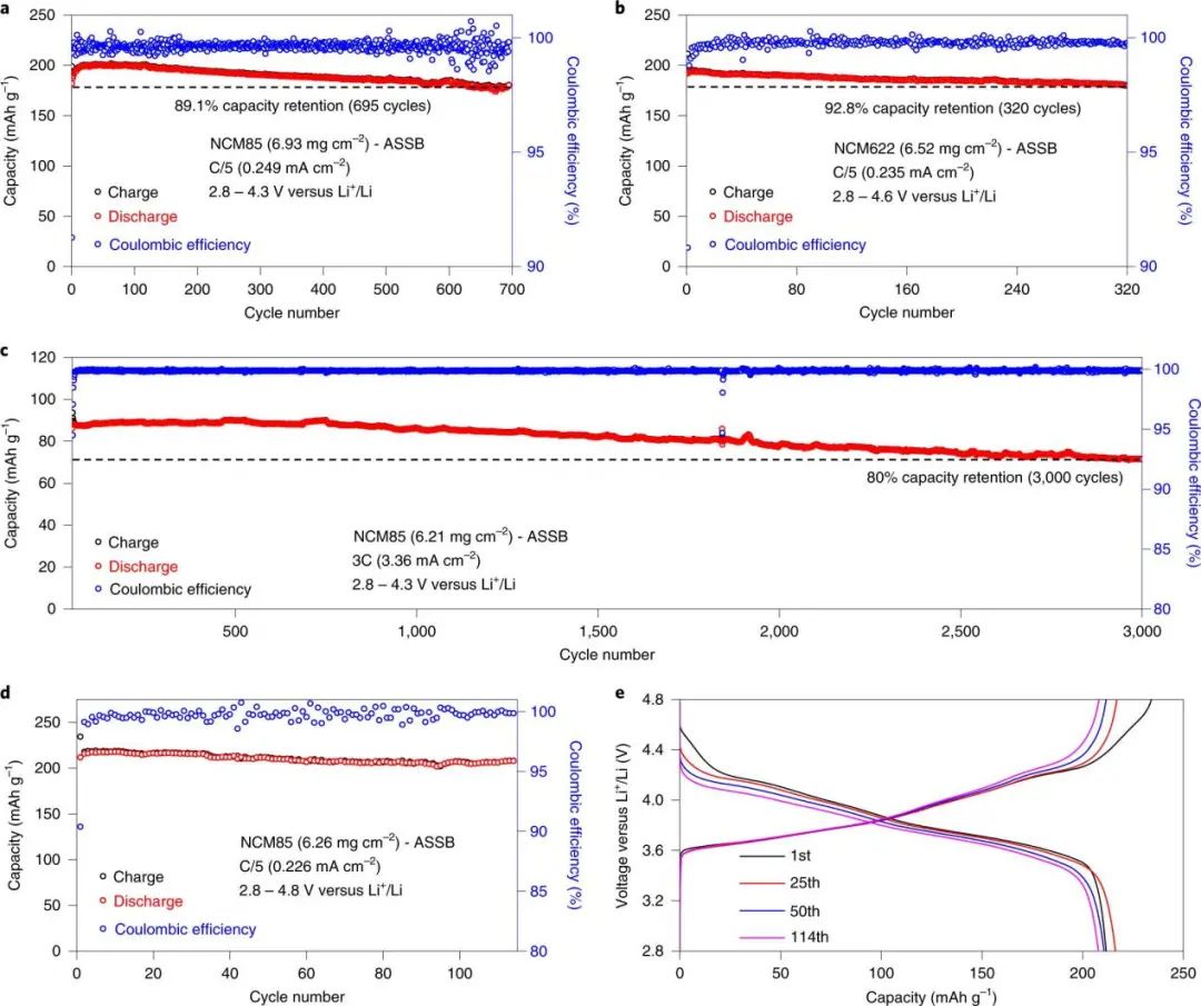 ​2022年首篇Nature Energy：耐4.8V高压、可循环3000次的全固态锂电池！