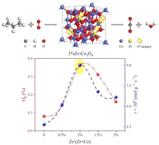 郭杨龙等Appl. Catal. B.：Co3O4基催化剂上丙烷的氧化：阐明Zr掺杂剂的影响