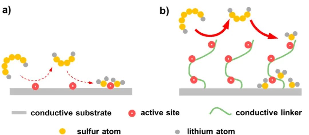 张强/李博权JACS：半固定化分子电催化剂加速Li–S电池反应动力学